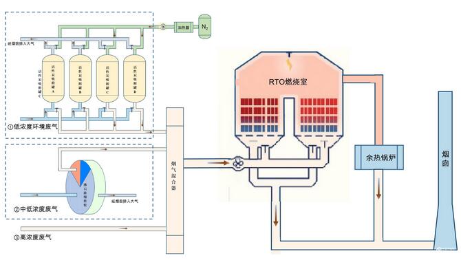 活性炭氮氣脫附+沸石濃縮+RTO結合處理涂料行業的應用