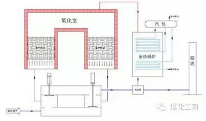 煤化工低溫甲醇洗VOC處理采用蓄熱式焚燒爐工藝分析